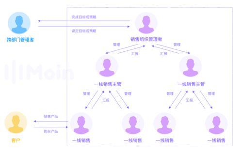 銷售管理四要素 場(chǎng)景、角色、行為與效果在工商注冊(cè)業(yè)務(wù)中的應(yīng)用