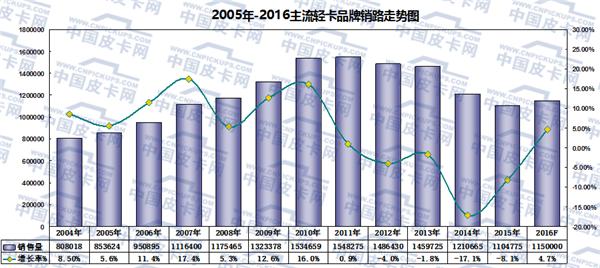 2017年 輕卡產品與市場的轉型之年